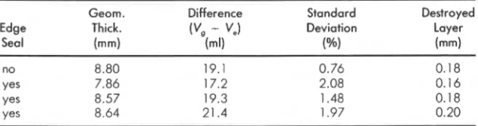 Table  I .   Measurements  of  the thickness of the destroyed surface layer  from the  difference  between geometrical,  V,,  and  effective,  V,,  volumes and  the standard 