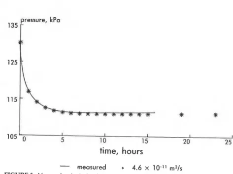 FIGURE  5.  Mcasurcd  and  calculated oxygen ch:lnlhcr pressure curves. Oxygen diKi~sion co-  rfficicnt  of  4.6  x  10P'  t11~1s  was usrd  in  the  c.11~~1l.ltion