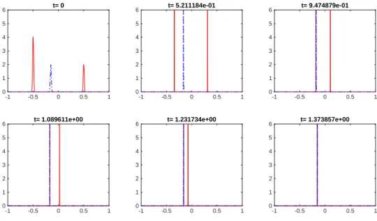 Figure 6.1. Example 1. Snapshots of ρ 1 (red solid line) and ρ 2 (blue dashdot).
