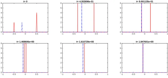 Figure 6.2. Example 2. Snapshots of ρ 1 (red solid line) and ρ 2 (blue dashdot).