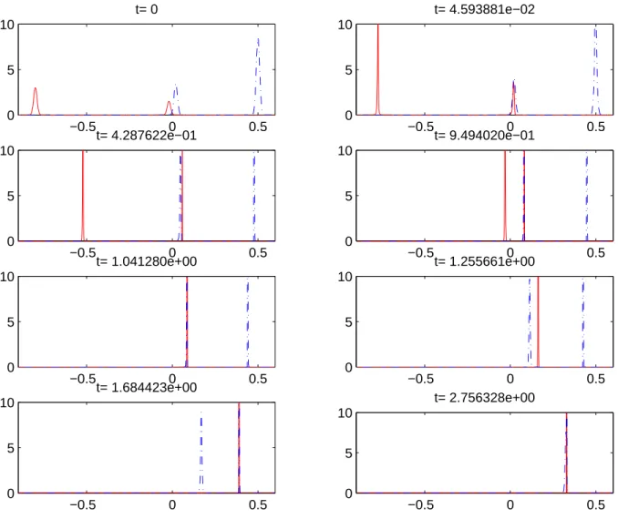 Figure 6.4. Example 4. Snapshots of ρ 1 (red solid line) and ρ 2 (blue dashdot).