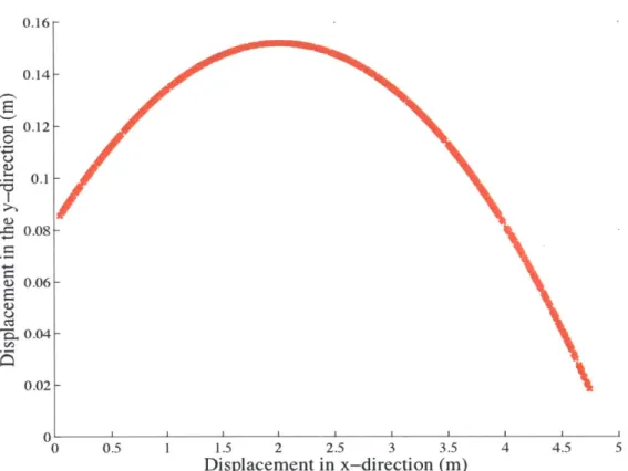 Figure  11-5:  A  plot  of ball  landing  locations  of  flight  paths  with  varying  coefficient  of  lift.