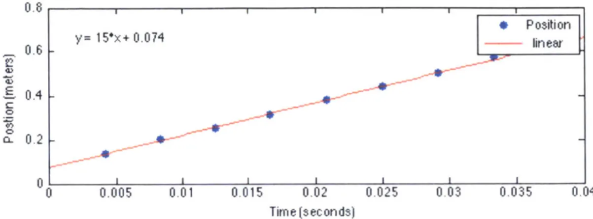 Figure  111-4:  The  plot  shows  the  y  position  as  a  function  of time.  Each  point  corresponds  to  a different  frame  in  the  captured  video