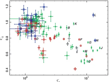 Figure 8. Temperature contrast plotted versus luminosity contrast. Here the different symbols represent redshift (red circles 0.069  z < 0.1, green stars