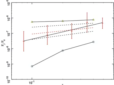 Figure 10. Power ratios P 3 /P 0 vs. redshift for all clusters. Low-luminosity clusters are shown as red circles, intermediate luminosity as green stars, and high luminosity as blue squares; cf