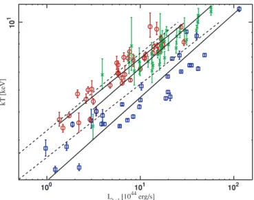 Figure 12. Luminosity–temperature relation for low-redshift clusters (z < 0.2, red circles), high-redshift clusters (z  0.2, green stars) and cooling core clusters (blue squares)
