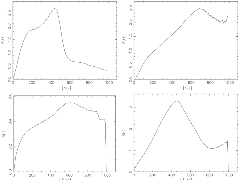 Figure 13. Temperature correlation function, A(r k ) plotted for clusters A1835 (top left), MS1054.4 − 0321 (top right), A1689 (bottom left), and A2142 (bottom right)