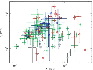 Figure 16. 2 × 2 Mpc images of the bolometric luminosity, in units of 10 44 erg s −1 (  ) −2 (left panel), and temperature, in keV (right panel), for Abell 1068.