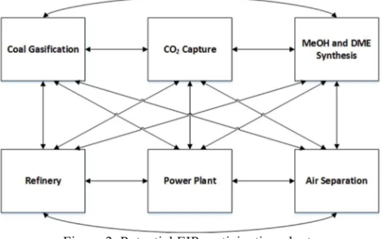 Figure 2. Potential EIP participating plants 