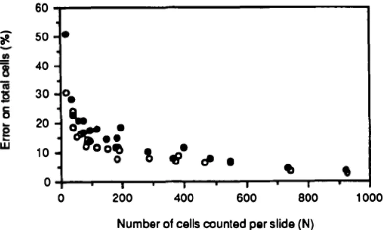 Table 1  : Plate counts for three  cellular suspensions of Saccharomyces  cerevisiae  :  experimental error
