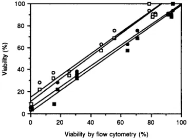 Figure 3  : % viability of 1 0  Saccharomyces cerevisiae suspensions  measured by the MB  staining  method and by epifluorescence versus % viability found by flow cytometry