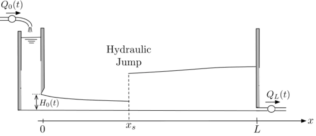 Figure 1: Open channel with a hydraulic jump and three control devices : the gate opening H 0 (t) and the inflow Q 0 (t) and outflow Q L (t) which are driven by two pumps.