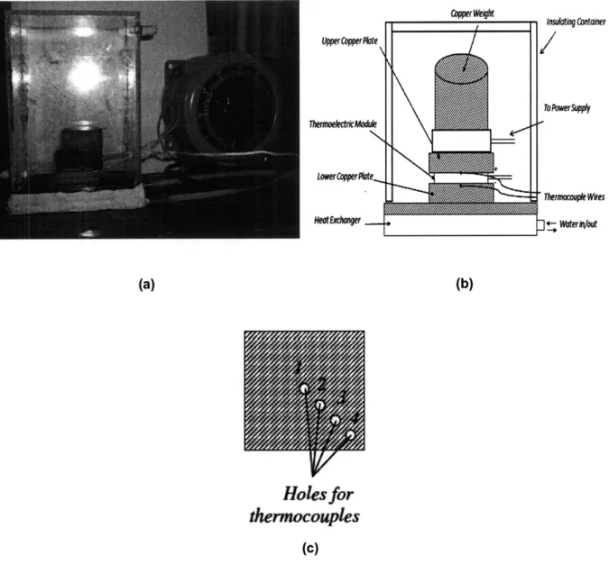 Figure  4: (a) Photo  and  (b) labeled  diagram  of the experimental  setup.  (c) shows the  placement  of the thermocouples  on the cold face  of the  module.