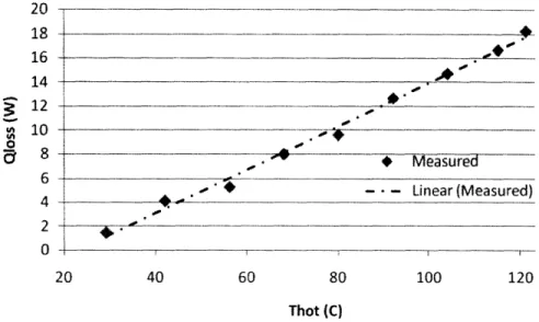 Figure  6:  Heat loss (Qoss,)  vs.  hot side temperature  (Thot),  both 0.993  for an  error of t  2%