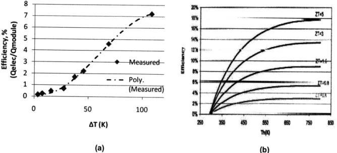Figure  10:  Comparison  of efficiency vs. temperature  for measured  data  (a) and  published data  for select values  of ZT  (b)