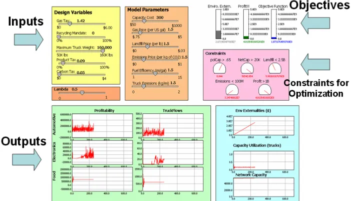 FIGURE 4  Dashboard View of Demonstration SD Simulation Model.