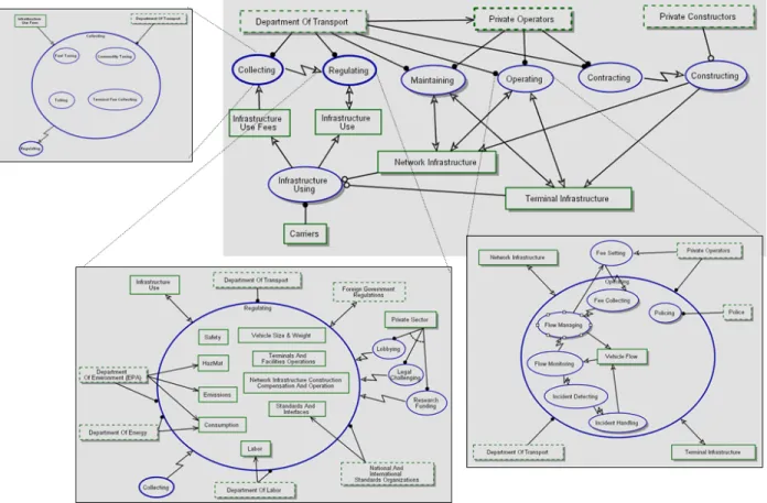 FIGURE 5  Macro-level Functional Decomposition of an FTS: Regulations and Infrastructure Building.