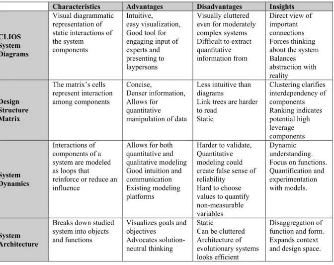 TABLE  3   Comparative  Summary  of  Proposed  CLIOS  Methods  of  Analysis:  CLIOS Diagrams, Link Matrix, System Dynamics, and System Architecture