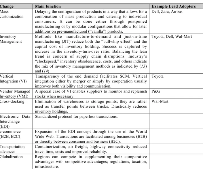 TABLE 1  Types of Change adopted by SCM.