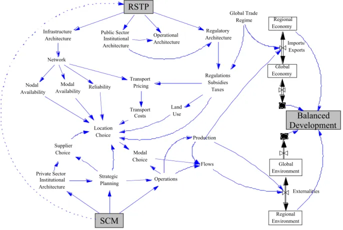 FIGURE 1  Schematic primary interactions in the RSTP/SCM system (Prepared with Vensim ®).
