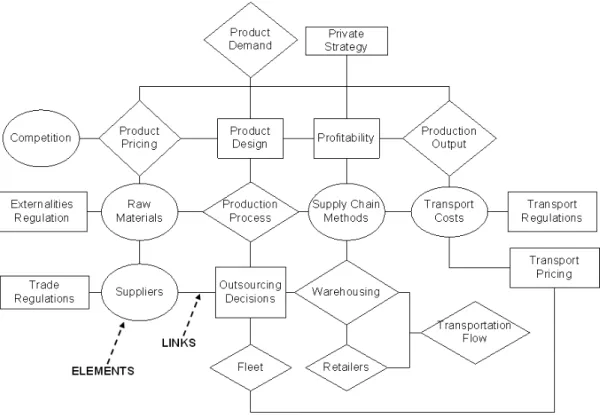 FIGURE 2  Illustrative CLIOS Diagram Developed for the RSTP/SCM Process (Displays the Manufacturing/SCM Subsystem).