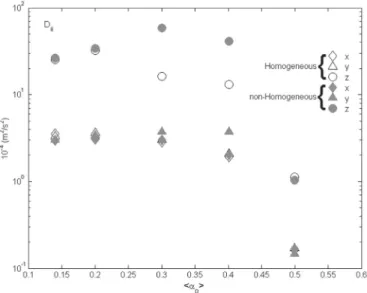 Fig. 13. Particle diffusion  coefficient D  ii in 3  directions (  D  zz ,  D  yy and D  xx )