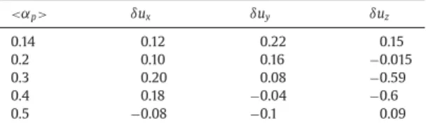 Table 2 reports the relative difference between the particle ve- ve-locity component variances for the homogeneous (noted h u ′ 2 pi i H ) and non-homogenous (noted h u ′ 2 pi i H ) fluidisation cases, measured