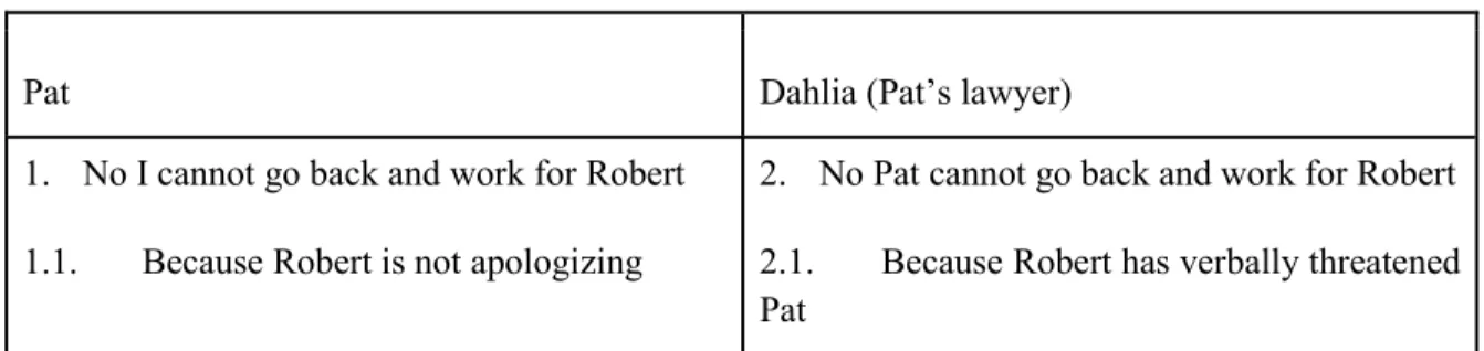 Table 2: Pat’s and Dahlia’s argumentation in response to the issue proposed by the mediator at turn 50 