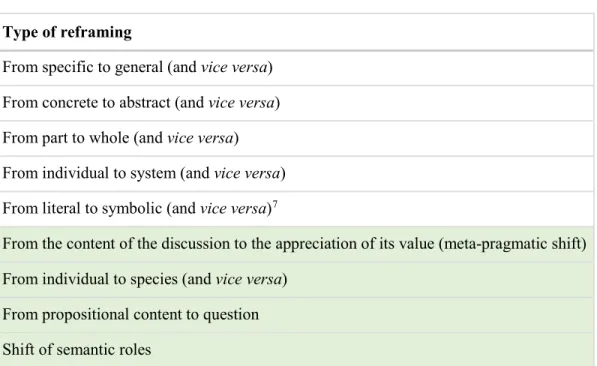 Table 1: Categories of shifts in levels of abstraction (adapted and expanded from the original categories in  Putnam, 2004) 