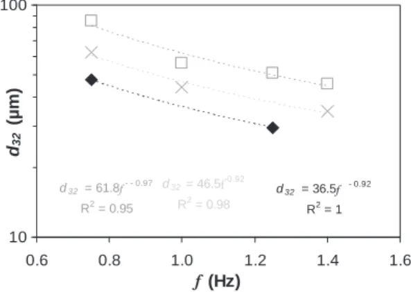Fig. 5. Evolution of the mean Sauter diameter in different operating conditions all along the column (oscillation velocities: d : 15 mm s ÿ1 + : 30 mm s ÿ1 , : 37.5 mm s ÿ1 ), Q tot = 7.62 L h ÿ1 , U = 25%