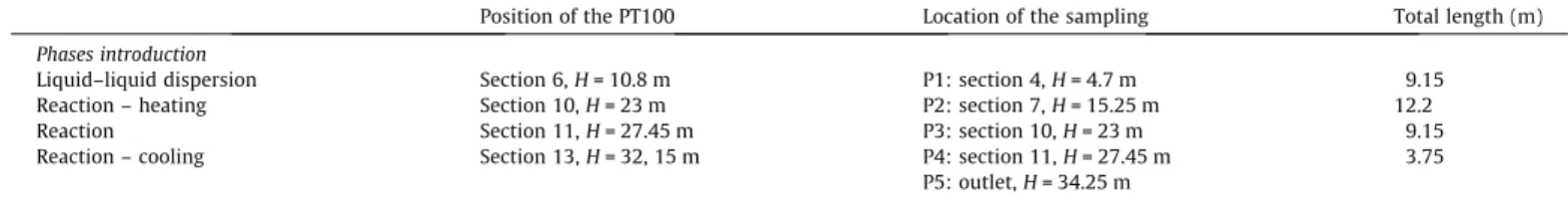 Table 5 covers the different parameters investigated in this sec- sec-tion: throughput, pulsation conditions (amplitude, frequency) and dispersed phase hold-up.