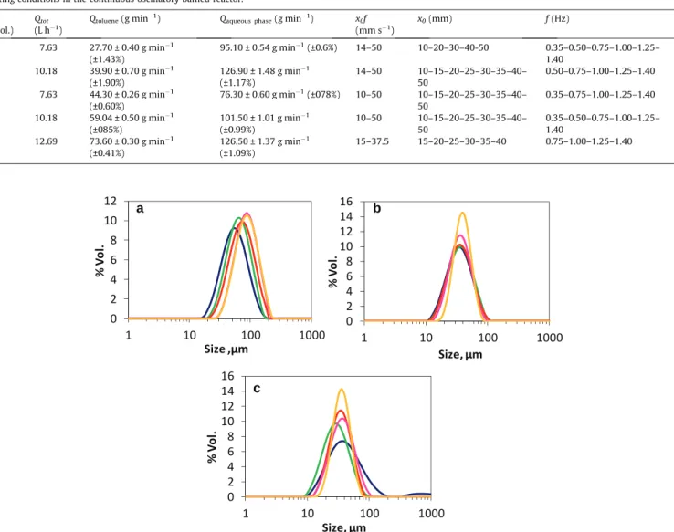 Fig. 3. Droplet size distribution all along the column for different operating conditions for different axial positions (a) Q tot = 10.1 L h ÿ1 , x 0 = 20 mm, f = 0.75 Hz, U = 25%, (b) Q tot = 10.3 L h ÿ1 , x 0 = 35 mm, f = 1 Hz, U = 25% and (c) Q tot = 10