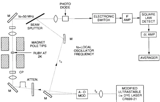 FIG. 1. Schematic of apparatus used for high-resolution free-induction-decay measurements