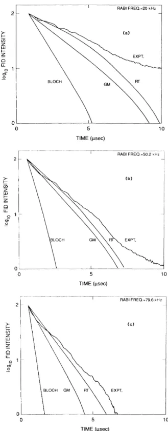 Figure 3 shows examples of the data obtained for vari- vari-ous Rabi frequencies. Also plotted are numerical  calcula-tions for the normal Bloch, GM and RT theories  assum-curves decay approximately exponentially showing a slight modulation about the mean 
