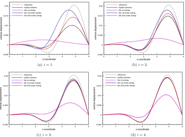 Figure 4: Comparison of the solid displacements at t = 0.015 for different levels of (τ, h)- h)-refinement, given by (32), using Algorithm 1 with s = 0 and the implicit-scheme.
