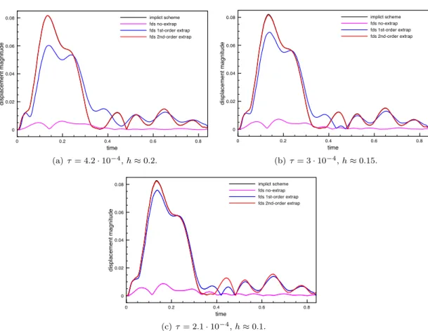 Figure 11: Comparison of the solid displacements at t = 0.015 for different levels of space-time refinement