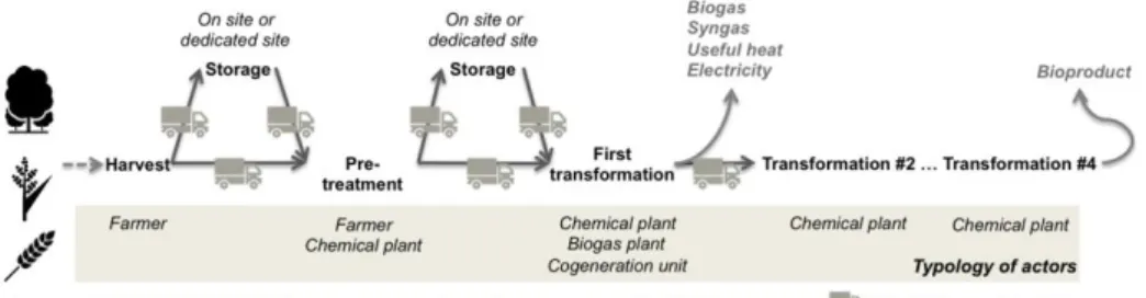Fig. 1. The virtual biorefinery, as proposed in the ARBRE project. 