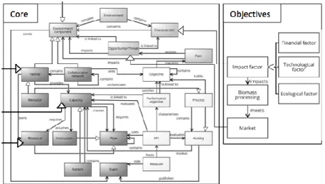 Fig. 6. Focus on the Objectives package of the virtual biorefinery meta model. 