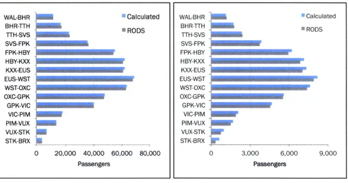 Figure 3-7.  Link flows on the Victoria  Line  Figure  3-8.  Link flows on  the Victoria  Line