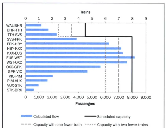 Figure  3-11  and  Figure  3-12  display  peak-interval  flows  against  the  capacity  on  each  link