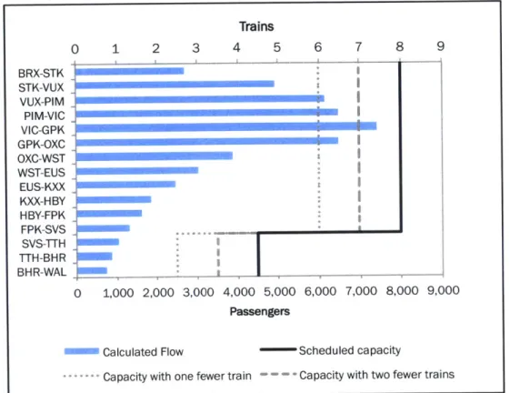 Figure 3-12.  Link flows and  capacity on the Victoria  Line  (northbound 08:30 - 08:45)