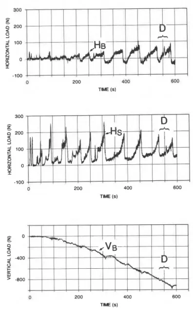 Figure  5 :   Load time series for one full test run showing  the horizontal force on the berm HB and  structure Hs, and the vertical force on the  berm VB