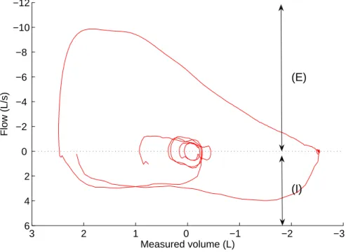 Figure 7: Measured Displacement (in cm)- Flow (in cm 3 · s −1 ) diagram.