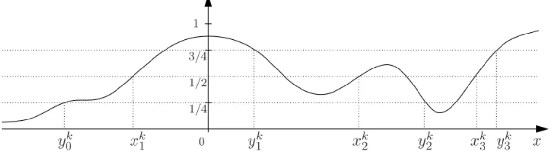 Figure 4: Example of construction of the intervals I j k .