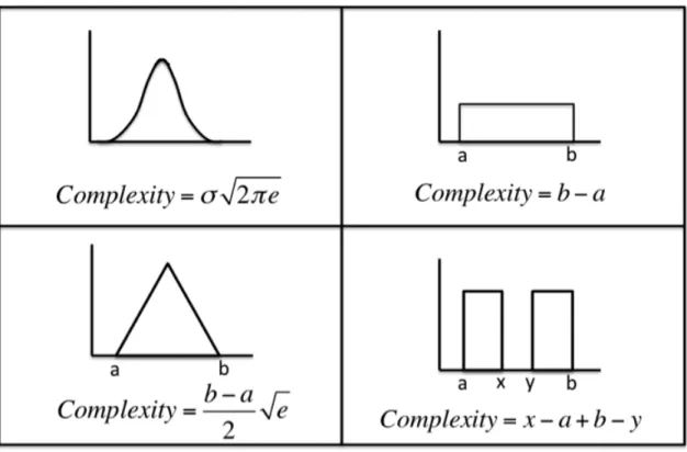 Figure 1-3: Examples of exponential entropy for Gaussian, uniform, triangular, and bimodal distributions