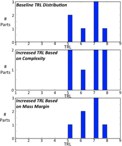 Figure 2-2: Distribution of System TRLs after improving one part/subsystem by one TRL based on two measures of uncertainty in the system showing that complexity was more effective for this test system