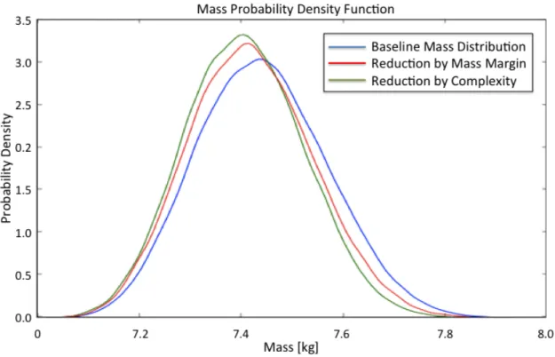 Figure 2-3: Mass Probability Density Function with Improved TRLs selected based on Mass Margin and Complexity