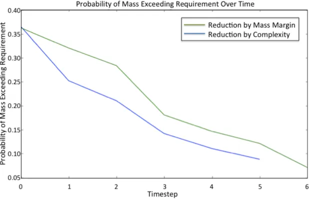 Figure 2-5: Continuing timesteps with each approach until each reaches a probability under 10%