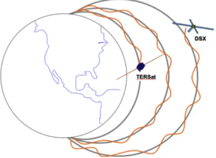 Figure 3-2: Illustration of interaction between TERSat and DSX