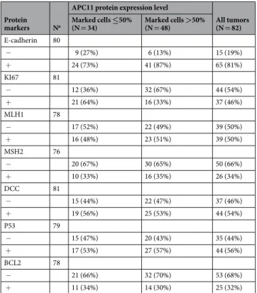 Table 2.  Immunohistochemistry characterization of the 82 colorectal cancer tissues, stratified by APC11  protein expression level